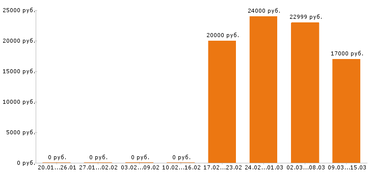 Вакансии грузчик Нижний тагил - Медиана зарплат грузчик Нижний тагил за 2 месяца