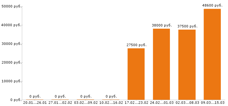 Вакансии грузчик Орехово-зуево - Медиана зарплат грузчик Орехово-зуево за 2 месяца