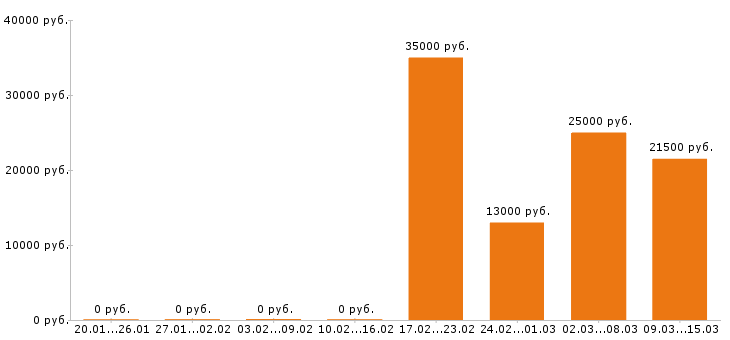 Вакансии грузчик Ростов-на-дону - Медиана зарплат грузчик Ростов-на-дону за 2 месяца