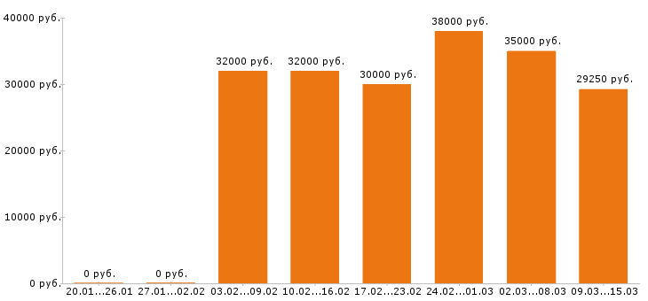 Вакансии грузчик Санкт-петербург - Медиана зарплат грузчик Санкт-петербург за 2 месяца