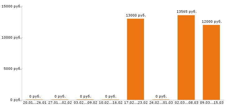 Вакансии дворник в Архангельске - Медиана зарплат дворник в Архангельске за 2 месяца