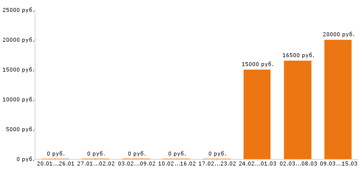 Вакансии дворник в Белгороде - Медиана зарплат дворник в Белгороде за 2 месяца