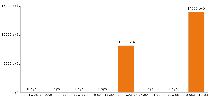 Вакансии дворник в Брянске - Медиана зарплат дворник в Брянске за 2 месяца