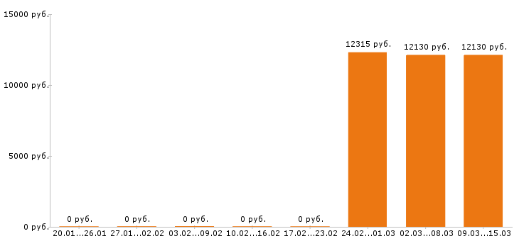 Вакансии дворник в Владимире - Медиана зарплат дворник в Владимире за 2 месяца