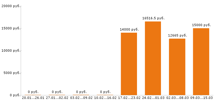 Вакансии дворник в Волгограде - Медиана зарплат дворник в Волгограде за 2 месяца