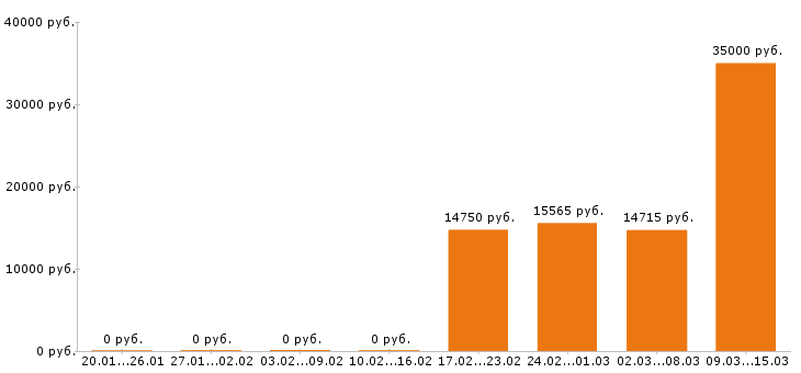 Вакансии дворник в Воронеже - Медиана зарплат дворник в Воронеже за 2 месяца