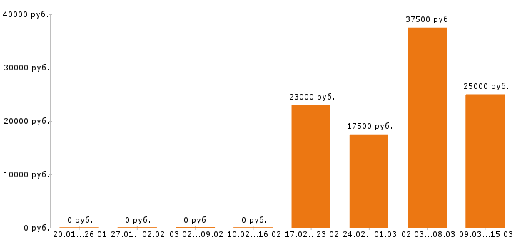 Вакансии дворник в Екатеринбурге - Медиана зарплат дворник в Екатеринбурге за 2 месяца