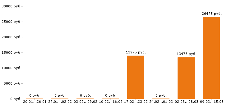 Вакансии дворник в Ижевске - Медиана зарплат дворник в Ижевске за 2 месяца