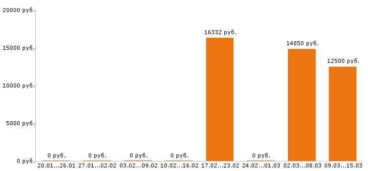 Вакансии дворник в Кемерово - Медиана зарплат дворник в Кемерово за 2 месяца