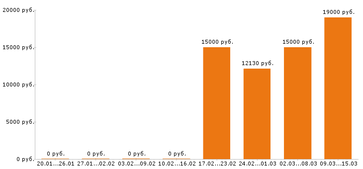 Вакансии дворник в Краснодаре - Медиана зарплат дворник в Краснодаре за 2 месяца