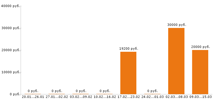 Вакансии дворник в Красноярске - Медиана зарплат дворник в Красноярске за 2 месяца