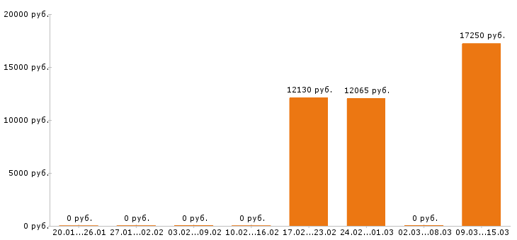 Вакансии дворник в Курске - Медиана зарплат дворник в Курске за 2 месяца