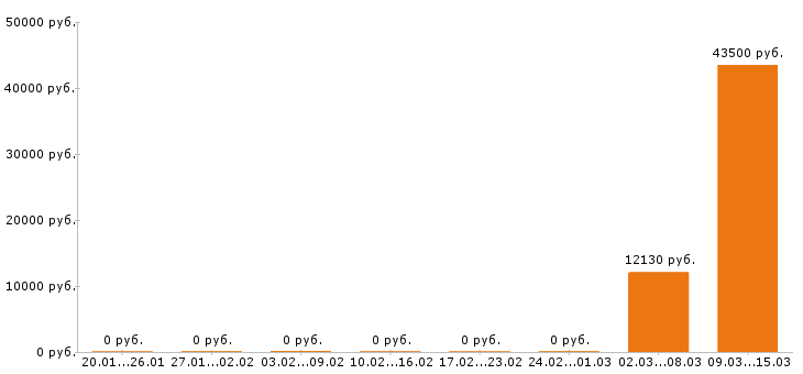 Вакансии дворник в Липецке - Медиана зарплат дворник в Липецке за 2 месяца