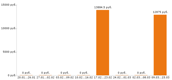 Вакансии дворник в Новокузнецке - Медиана зарплат дворник в Новокузнецке за 2 месяца