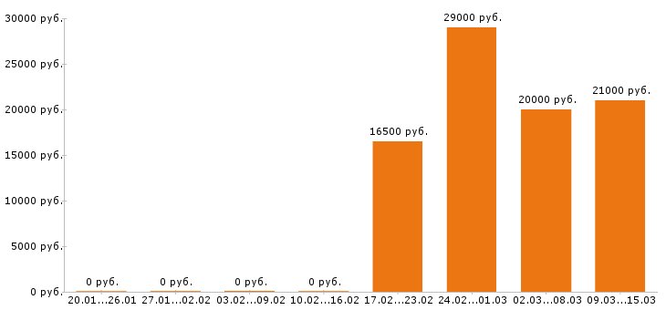 Вакансии дворник в Новосибирске - Медиана зарплат дворник в Новосибирске за 2 месяца