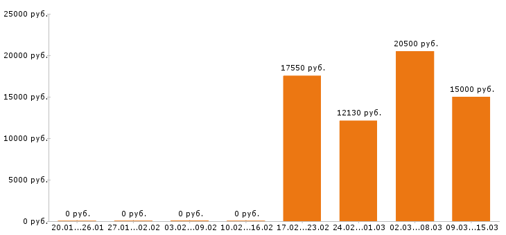 Вакансии дворник в Оренбурге - Медиана зарплат дворник в Оренбурге за 2 месяца