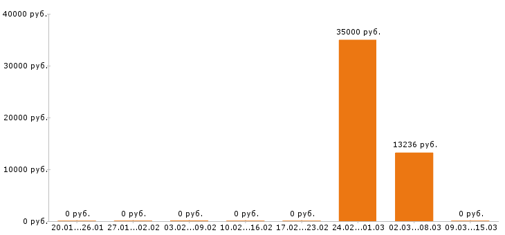 Вакансии дворник в Перми - Медиана зарплат дворник в Перми за 2 месяца