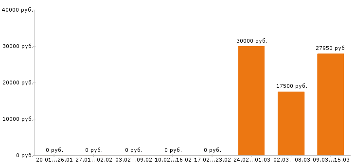 Вакансии дворник в Рязани - Медиана зарплат дворник в Рязани за 2 месяца
