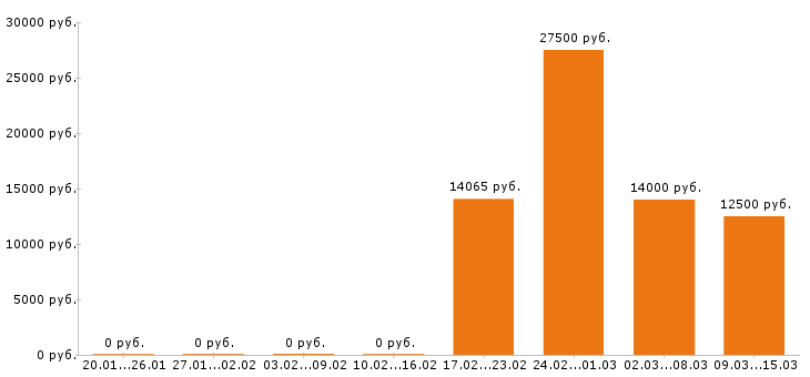 Вакансии дворник в Самаре - Медиана зарплат дворник в Самаре за 2 месяца