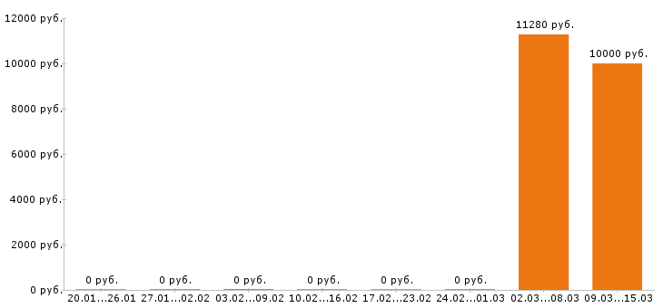 Вакансии дворник в Саратове - Медиана зарплат дворник в Саратове за 2 месяца