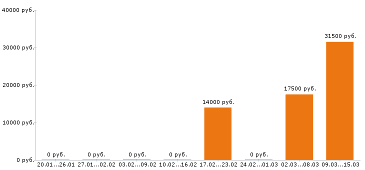 Вакансии дворник в Смоленске - Медиана зарплат дворник в Смоленске за 2 месяца