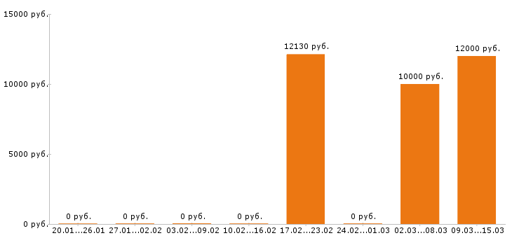 Вакансии дворник в Твери - Медиана зарплат дворник в Твери за 2 месяца