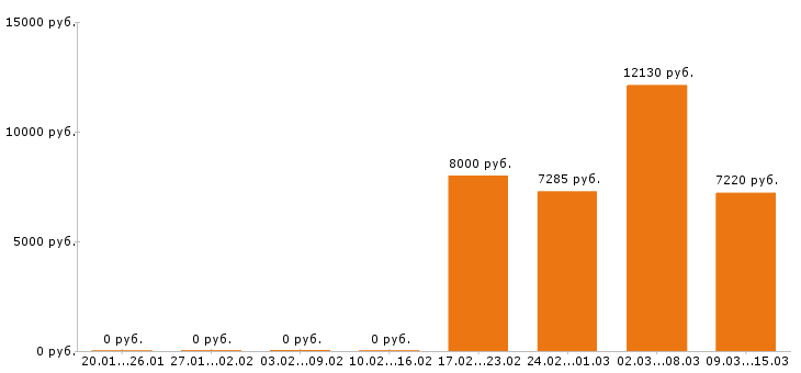 Вакансии дворник в Тольятти - Медиана зарплат дворник в Тольятти за 2 месяца