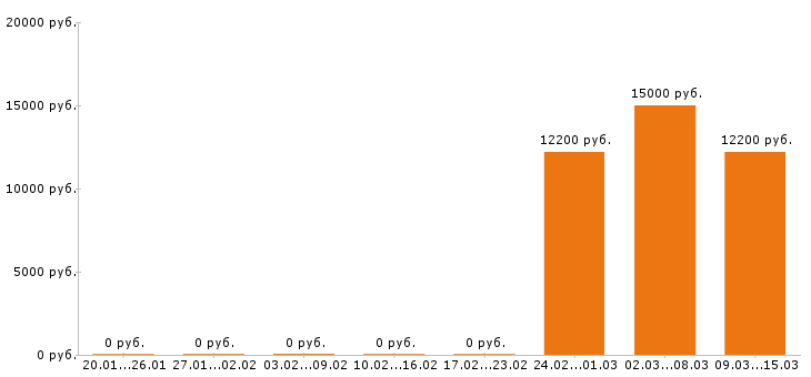 Вакансии дворник в Туле - Медиана зарплат дворник в Туле за 2 месяца