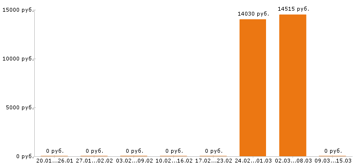 Вакансии дворник в Тюмени - Медиана зарплат дворник в Тюмени за 2 месяца