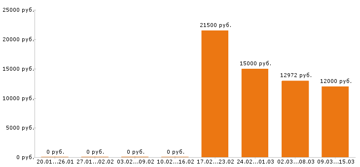 Вакансии дворник в Уфе - Медиана зарплат дворник в Уфе за 2 месяца