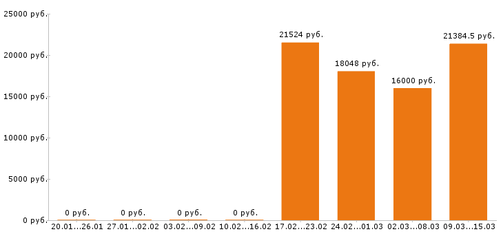 Вакансии дворник в Хабаровске - Медиана зарплат дворник в Хабаровске за 2 месяца