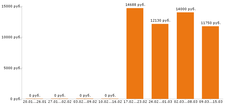 Вакансии дворник в Ярославле - Медиана зарплат дворник в Ярославле за 2 месяца