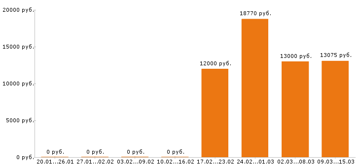 Вакансии дворник Нижний новгород - Медиана зарплат дворник Нижний новгород за 2 месяца