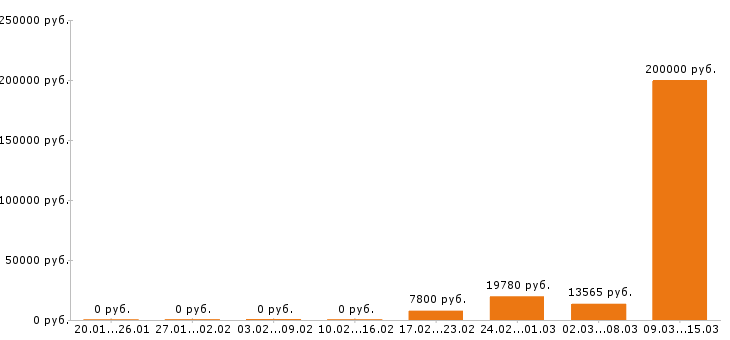 Вакансии дворник Ростов-на-дону - Медиана зарплат дворник Ростов-на-дону за 2 месяца