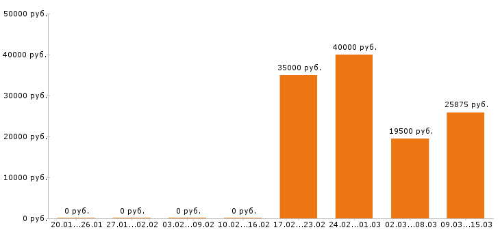 Вакансии дворник Санкт-петербург - Медиана зарплат дворник Санкт-петербург за 2 месяца