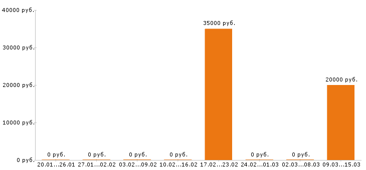 Вакансии делопроизводитель в Архангельске - Медиана зарплат делопроизводитель в Архангельске за 2 месяца