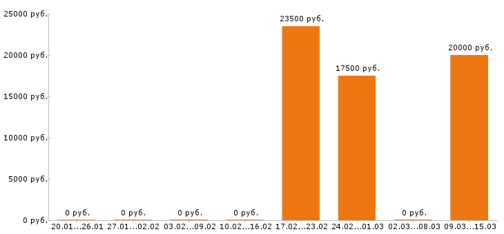 Вакансии делопроизводитель в Барнауле - Медиана зарплат делопроизводитель в Барнауле за 2 месяца
