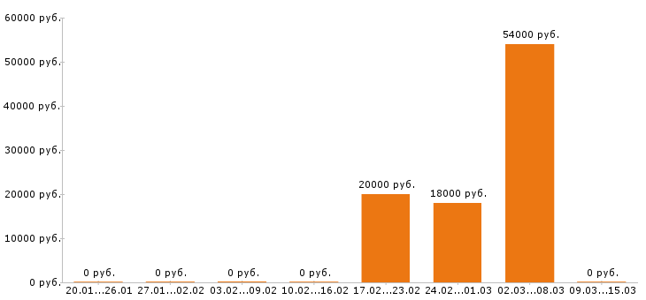 Вакансии делопроизводитель в Владимире - Медиана зарплат делопроизводитель в Владимире за 2 месяца