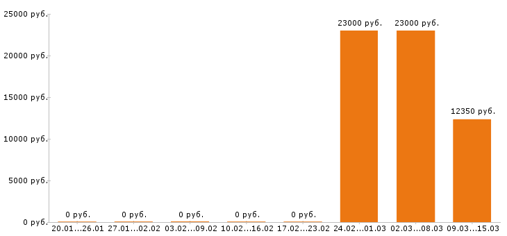 Вакансии делопроизводитель в Воронеже - Медиана зарплат делопроизводитель в Воронеже за 2 месяца
