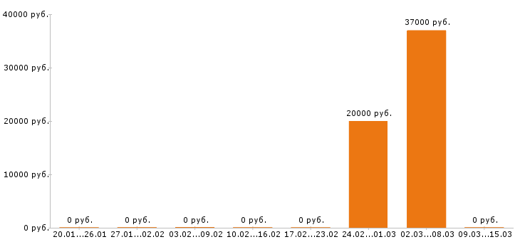 Вакансии делопроизводитель в Иваново - Медиана зарплат делопроизводитель в Иваново за 2 месяца