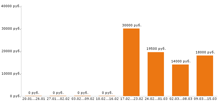 Вакансии делопроизводитель в Ижевске - Медиана зарплат делопроизводитель в Ижевске за 2 месяца