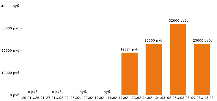 Вакансии делопроизводитель в Иркутске - Медиана зарплат делопроизводитель в Иркутске за 2 месяца