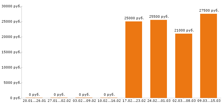 Вакансии делопроизводитель в Казани - Медиана зарплат делопроизводитель в Казани за 2 месяца