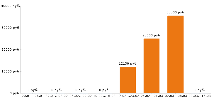 Вакансии делопроизводитель в Калуге - Медиана зарплат делопроизводитель в Калуге за 2 месяца