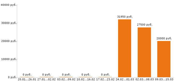 Вакансии делопроизводитель в Краснодаре - Медиана зарплат делопроизводитель в Краснодаре за 2 месяца