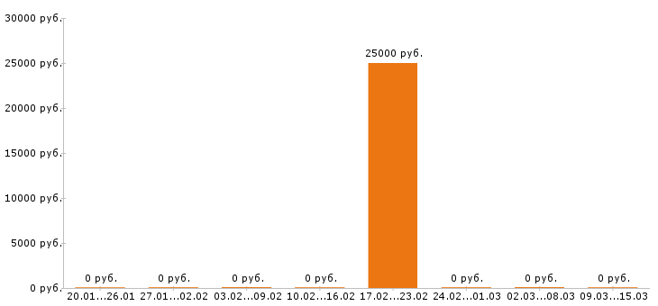 Вакансии делопроизводитель в Кургане - Медиана зарплат делопроизводитель в Кургане за 2 месяца
