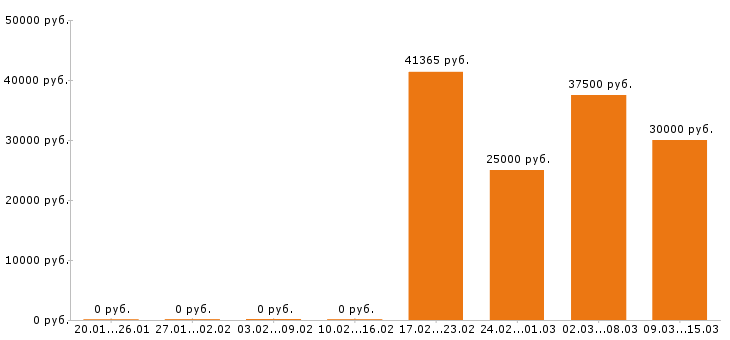 Вакансии делопроизводитель в Москве - Медиана зарплат делопроизводитель в Москве за 2 месяца