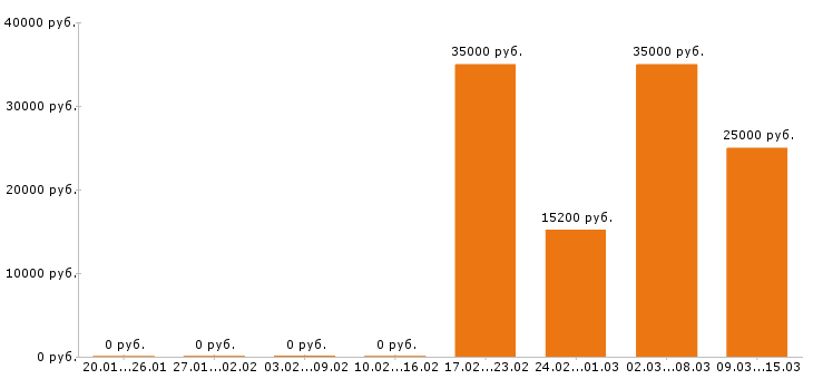 Вакансии делопроизводитель в Новосибирске - Медиана зарплат делопроизводитель в Новосибирске за 2 месяца