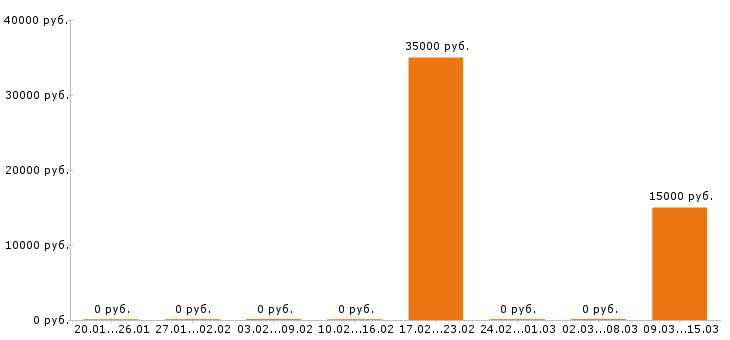 Вакансии делопроизводитель в Оренбурге - Медиана зарплат делопроизводитель в Оренбурге за 2 месяца