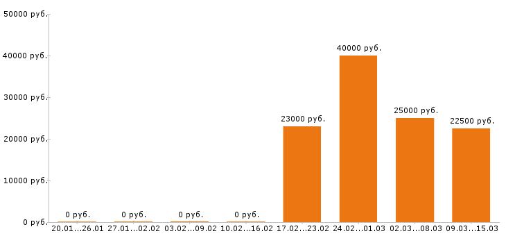 Вакансии делопроизводитель в Перми - Медиана зарплат делопроизводитель в Перми за 2 месяца